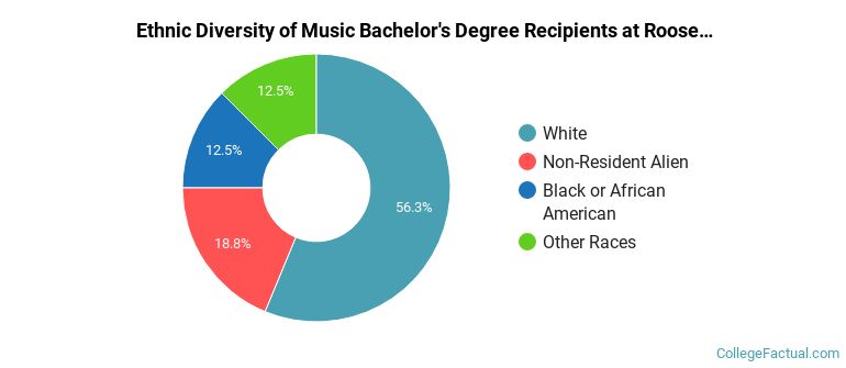 Ethnic diversity of Music majors at Roosevelt University