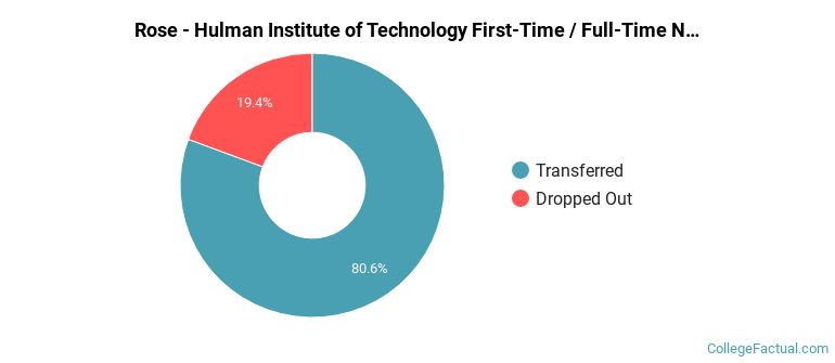 Rose-Hulman Institute of Technology Non Completers