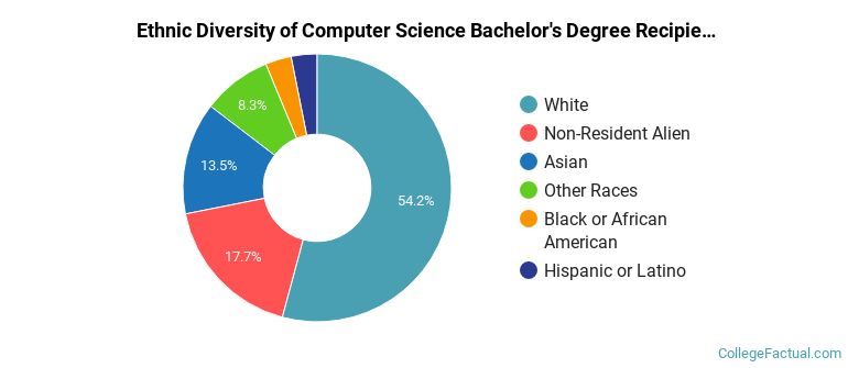 Computer Science Diversity The Undergraduate Computer Science Major at Rose-Hulman Institute of ...