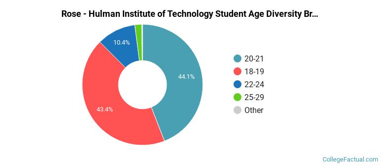 Rose - Hulman Institute of Technology Student Age Diversity