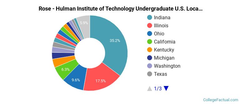 Where are Rose - Hulman Institute of Technology students from?