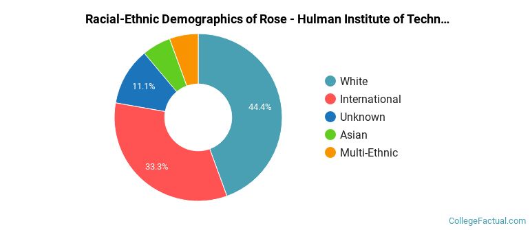 Rose-Hulman Institute of Technology Graduate Students Racial-Ethnic Diversity Pie Chart