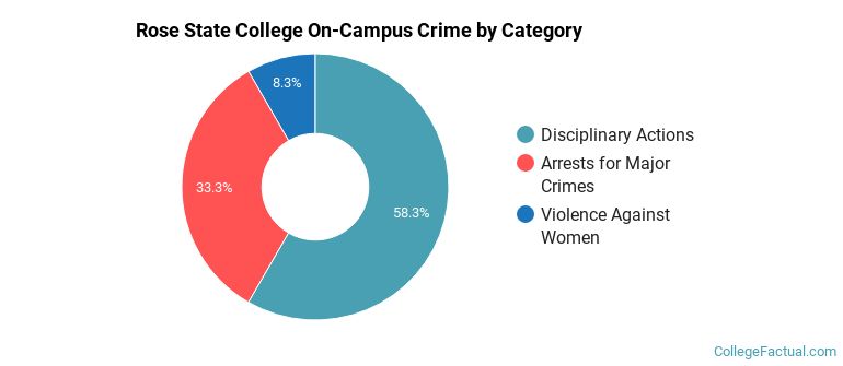 Rose State College On-Campus Crime by Category
