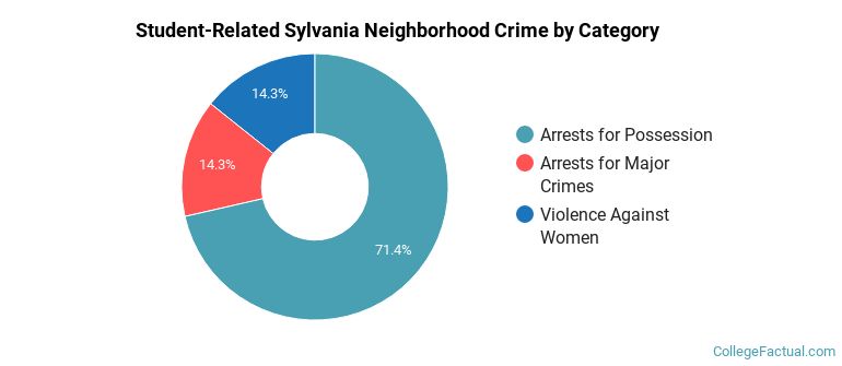 Student-Related Sylvania Neighborhood Crime by Category