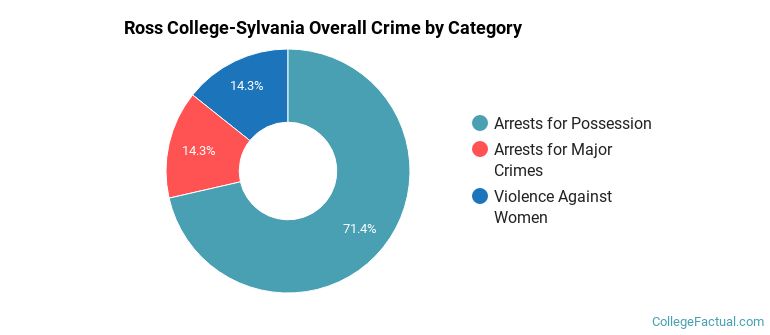 Ross College-Sylvania Overall Crime by Category
