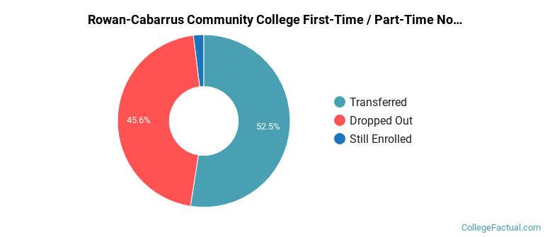 Rowan-Cabarrus Community College Non Completers