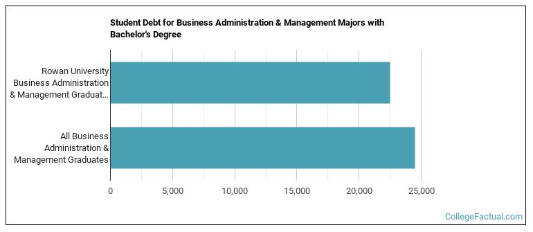 Student debt for Business Administration & Management majors with a bachelor's degree at Rowan College of New Jersey Glassboro State College