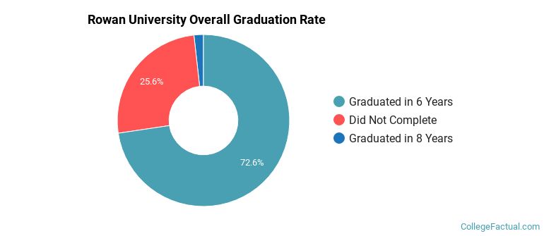 Rowan Graduation Rates