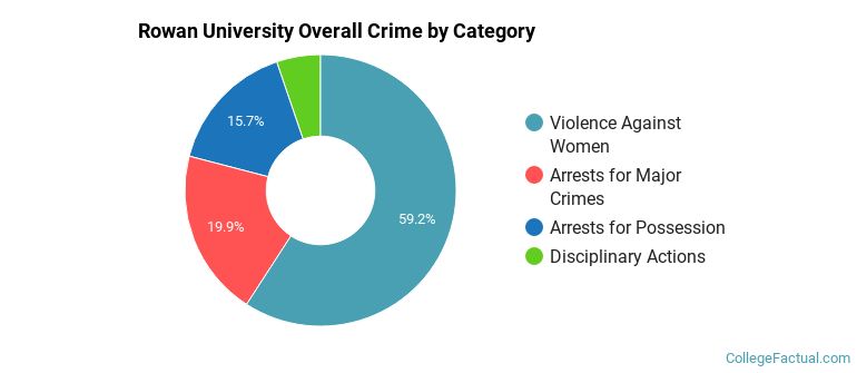 Rowan University Overall Crime by Category