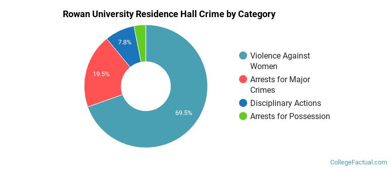 Rowan University Residence Hall Crime by Category