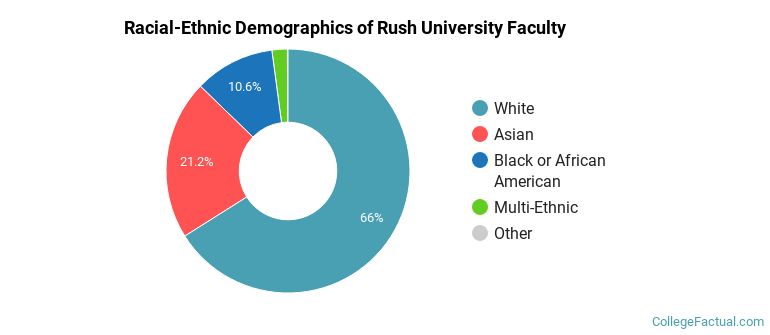 Racial-Ethnic Demographics of Rush University Faculty
