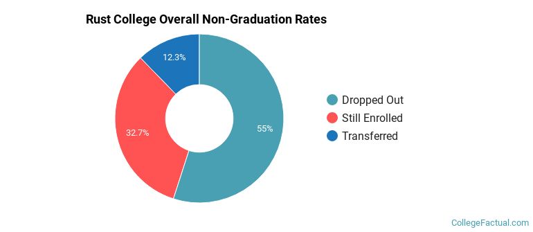 Rust College Overall Non-Graduation Rates