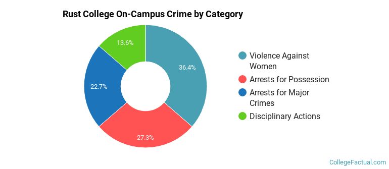 Rust College On-Campus Crime by Category