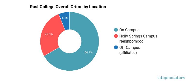Rust College Overall Crime by Location