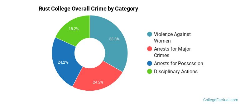 Rust College Overall Crime by Category