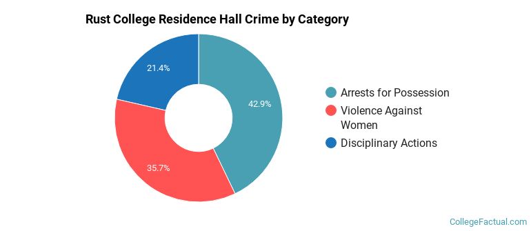 Rust College Residence Hall Crime by Category
