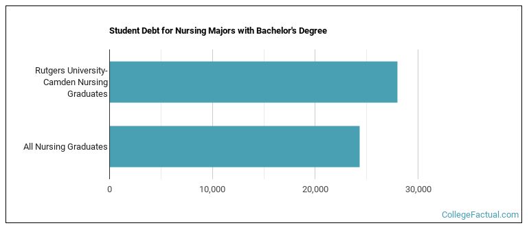 Student debt for Nursing majors with a bachelor's degree at Rutgers, The State University of New Jersey; Rutgers, The State University; Rutgers University; Rutgers U; Rutgers; Rutgers–Camden; Rutgers, Camden; Rutgers Camden