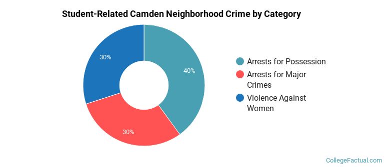 Student-Related Camden Neighborhood Crime by Category