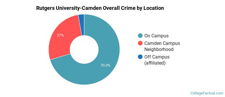 Rutgers University-Camden Overall Crime by Location
