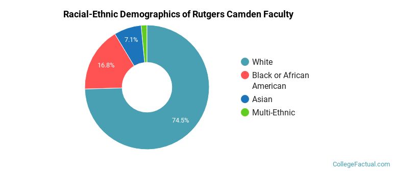 Racial-Ethnic Demographics of Rutgers Camden Faculty