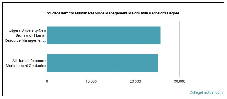 Student debt for Human Resource Management majors with a bachelor's degree at Rutgers, The State University of New Jersey; Rutgers, The State University; Rutgers University; Rutgers U; Rutgers; Rutgers–New Brunswick; Rutgers, New Brunswick; Rutgers New Brunswick