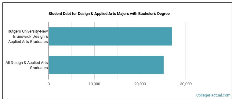 Student debt for Design & Applied Arts majors with a bachelor's degree at Rutgers, The State University of New Jersey; Rutgers, The State University; Rutgers University; Rutgers U; Rutgers; Rutgers–New Brunswick; Rutgers, New Brunswick; Rutgers New Brunswick