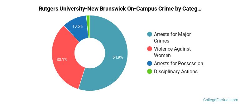 Rutgers University-New Brunswick On-Campus Crime by Category
