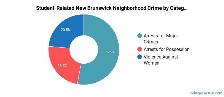 Student-Related New Brunswick Neighborhood Crime by Category
