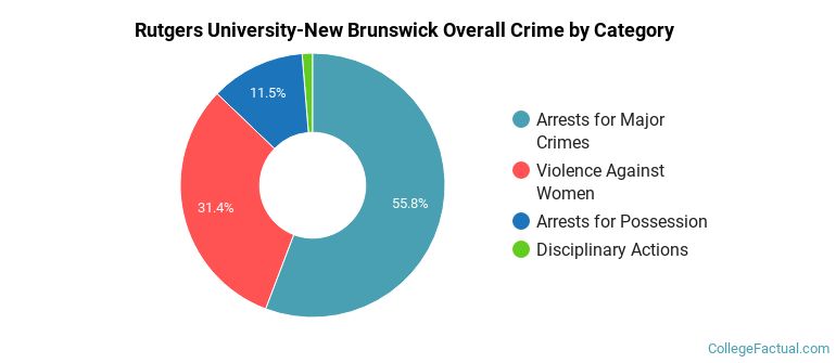 Rutgers University-New Brunswick Overall Crime by Category