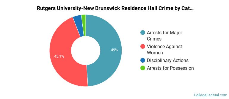 Rutgers University-New Brunswick Residence Hall Crime by Category