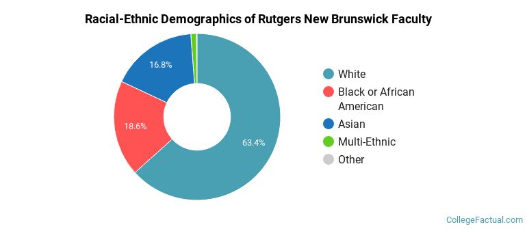 Racial-Ethnic Demographics of Rutgers New Brunswick Faculty