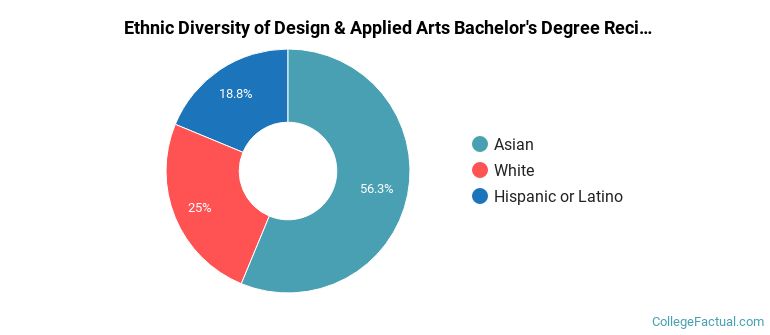 Ethnic diversity of Design & Applied Arts majors at Rutgers University-New Brunswick