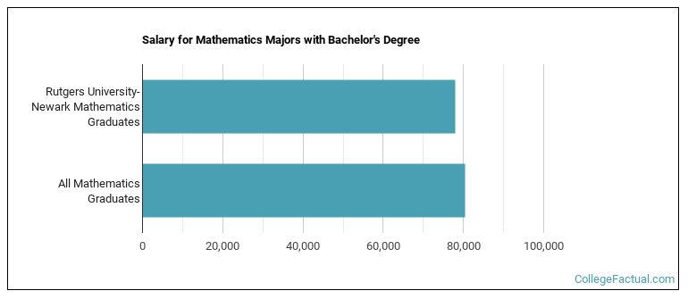 Mathematics Rutgers Major The Undergraduate Mathematics Major at Rutgers University-Newark