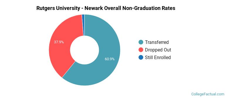 Rutgers Newark Overall Non-Graduation Rates