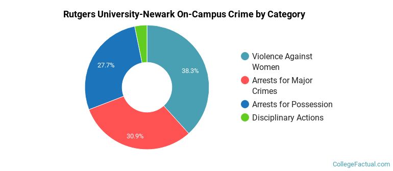 Rutgers University-Newark On-Campus Crime by Category