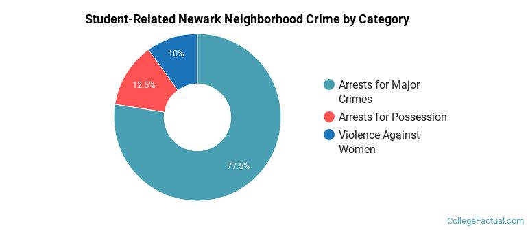 Student-Related Newark Neighborhood Crime by Category