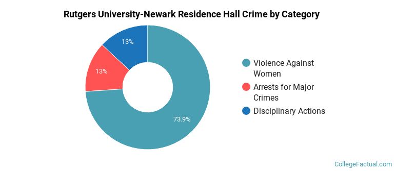 Rutgers University-Newark Residence Hall Crime by Category