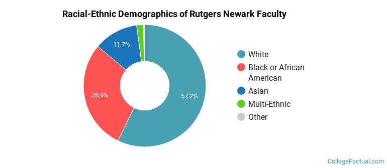 Racial-Ethnic Demographics of Rutgers Newark Faculty