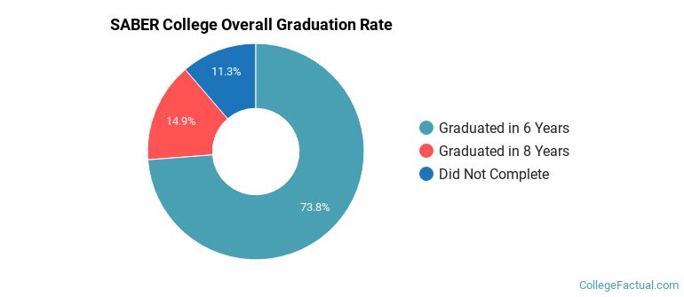 SABER College Graduation Rates