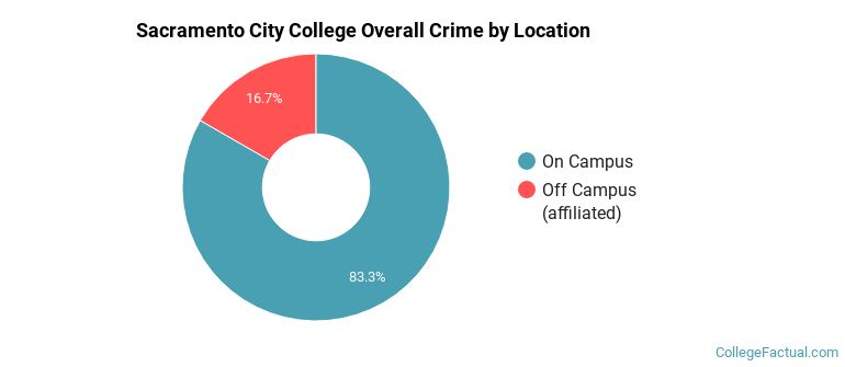 Sacramento City College Overall Crime by Location