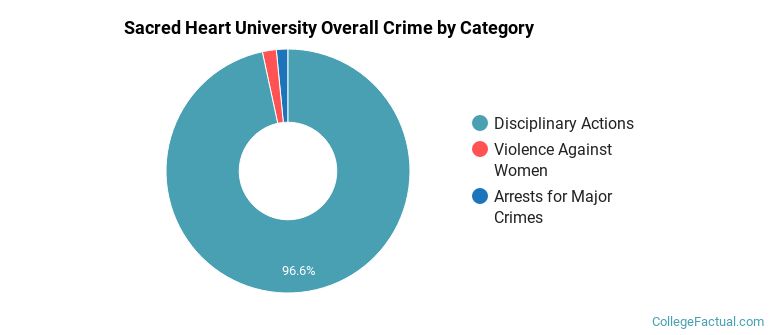 Sacred Heart University Overall Crime by Category