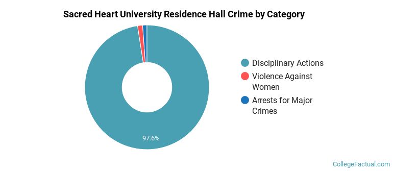 Sacred Heart University Residence Hall Crime by Category