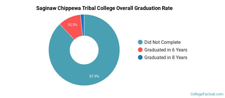 Saginaw Chippewa Tribal College Graduation Rates