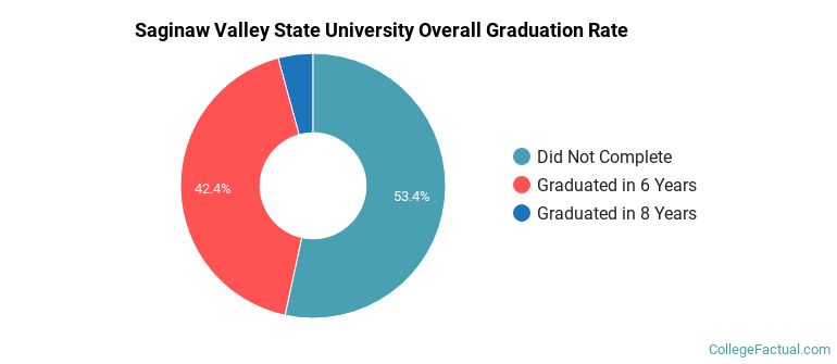 Saginaw Valley State University Graduation Rates