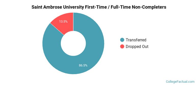 Saint Ambrose University Non Completers