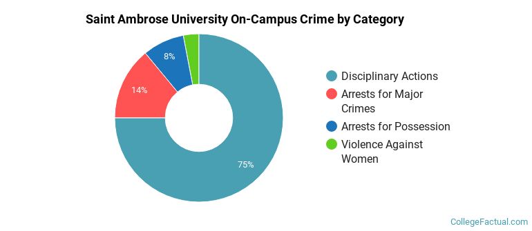 Saint Ambrose University On-Campus Crime by Category