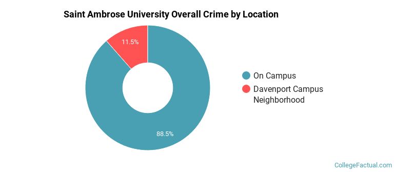 Saint Ambrose University Overall Crime by Location