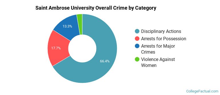 Saint Ambrose University Overall Crime by Category