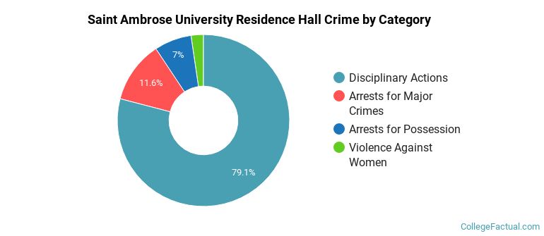 Saint Ambrose University Residence Hall Crime by Category