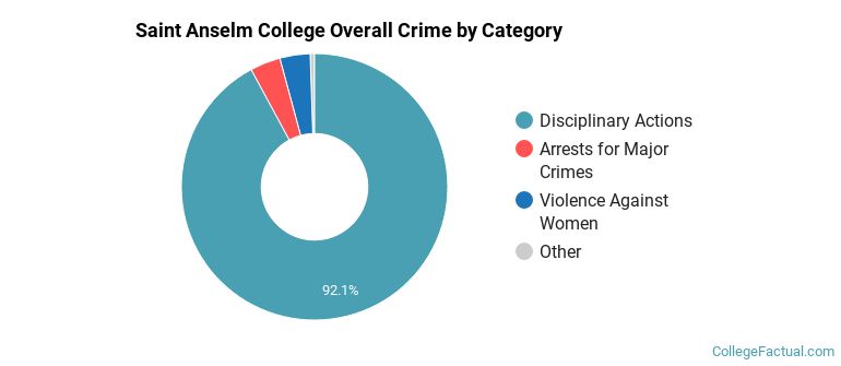 Saint Anselm College Overall Crime by Category